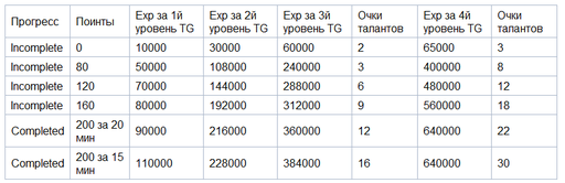 GodsWar Online - [Инстансы] Training Ground