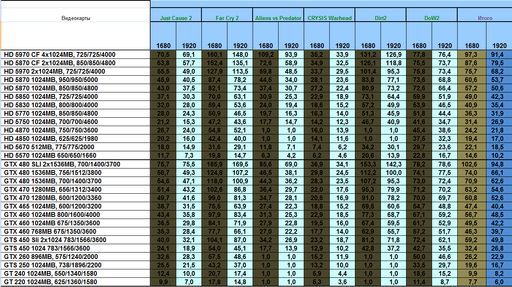 Игровое железо - Производительность видеокарт в играх (сентябрь 2010)